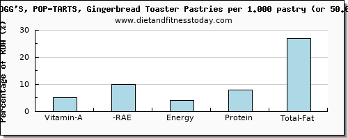 vitamin a, rae and nutritional content in vitamin a in pop tarts